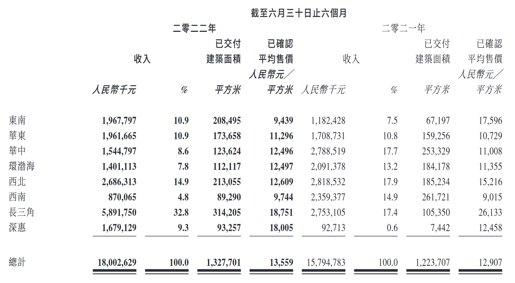 半年报解读丨降杠杆、控风险 金辉控股找到发展平衡点_中国网地产